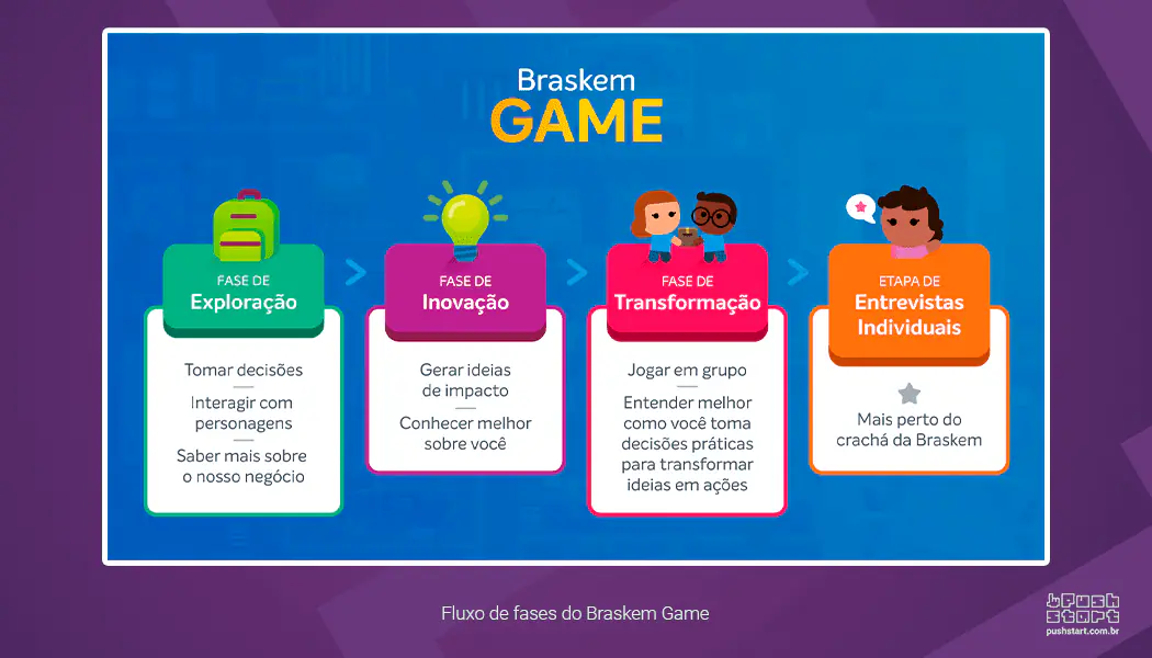 Fluxo de fases do Braskem Game